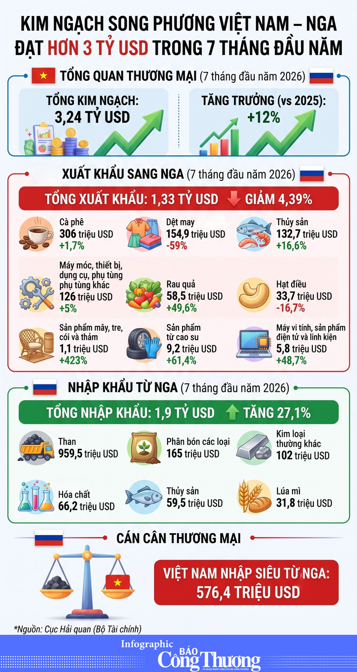 Infographic | Kim ngạch thương mại Việt Nam - Nga đạt hơn 3 tỷ USD - 1
