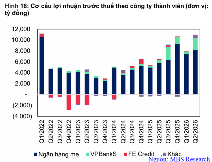 Tỷ trọng đóng góp của các công ty thành viên, đặc biệt là VPBankS vào lợi nhuận hợp nhất của VPBank đang ngày càng gia tăng.