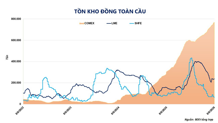 Tồn kho đồng toàn cầu.