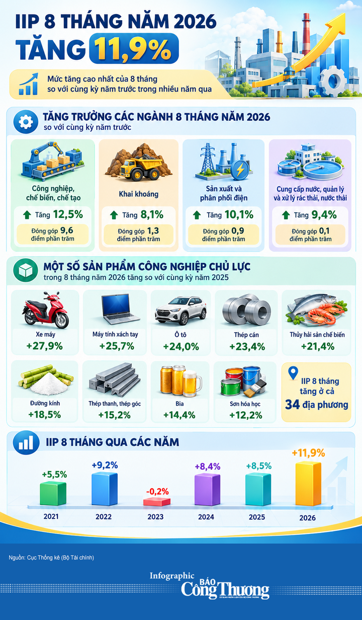 Infographic | IIP 8 tháng tăng 11,9%, các ngành đồng loạt khởi sắc - 1