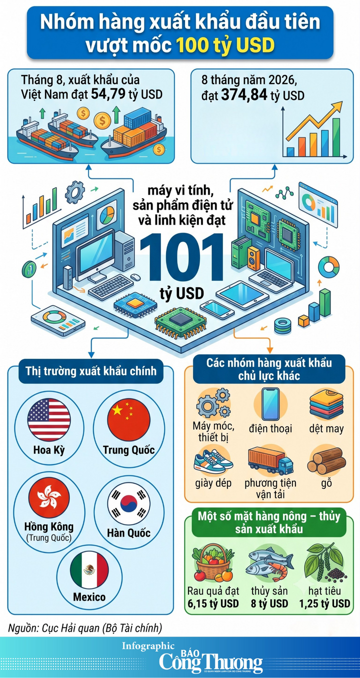 Infographic | Nhóm hàng xuất khẩu đầu tiên vượt mốc 100 tỷ USD  - 1