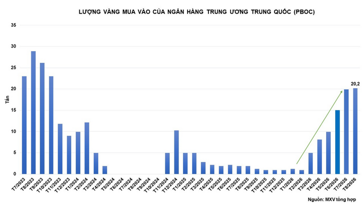 Lượng vàng mua vào của PBOC
