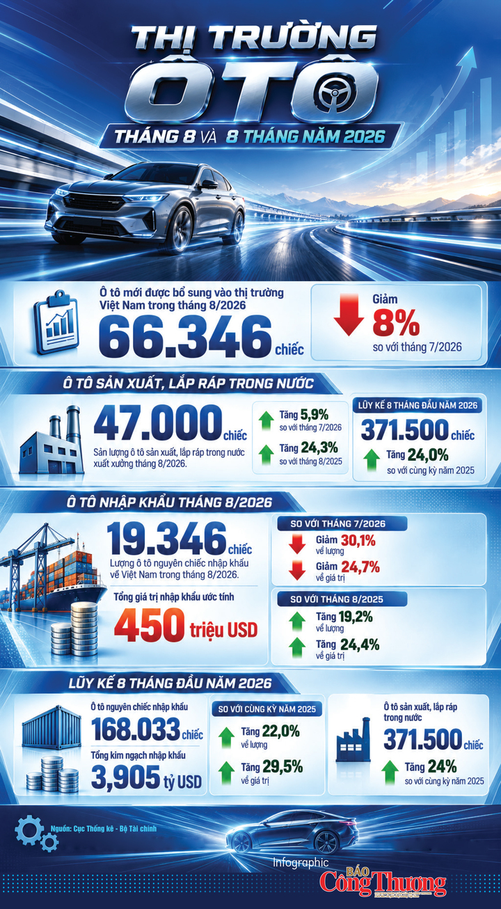 Infographic | Thị trường ô tô tháng 8 và 8 tháng năm 2026 - 1