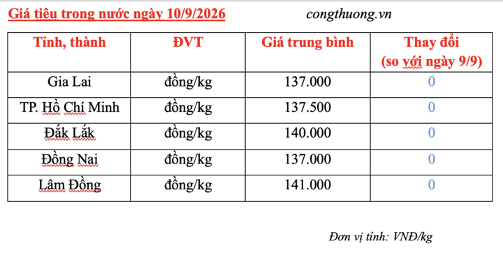 Giá tiêu hôm nay 10/9/2026: Tạm chững, cao nhất 141.000 đồng/kg - 3