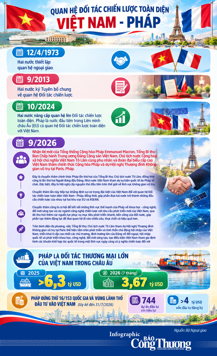Infographic| Quan hệ Đối tác chiến lược toàn diện Việt Nam - Pháp - 1