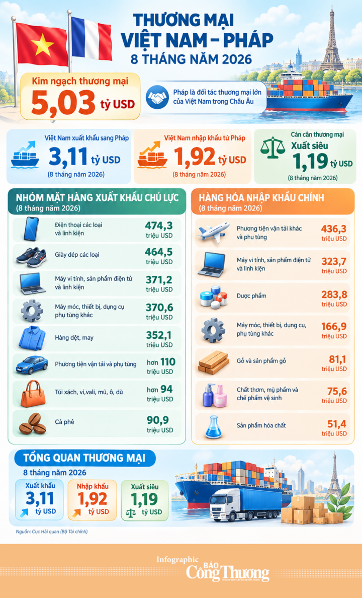 Infographic | Việt Nam xuất siêu 1,19 tỷ USD sang Pháp sau 8 tháng - 1