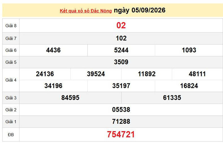 XSDNO 5/9, KQXSDNO 5/9, kết quả xổ số Đắk Nông ngày 5/9/2026
