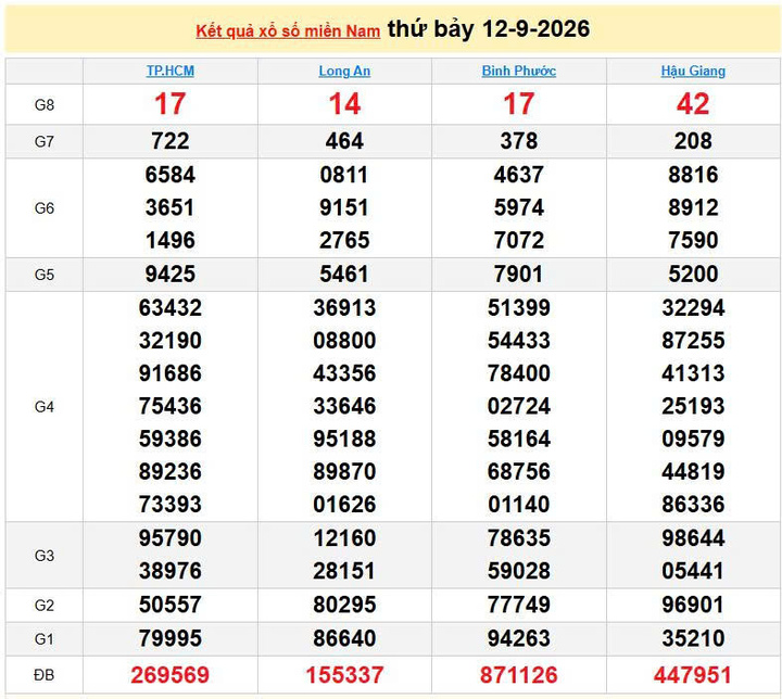 XSMN 12/9, KQXSMN 12/9, kết quả xổ số miền Nam ngày 12/9/2026