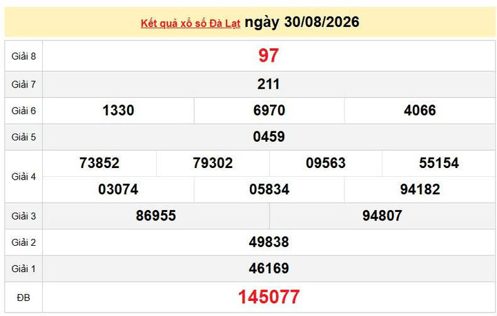 XSDL 30/8, KQXSDL 30/8, kết quả xổ số Đà Lạt ngày 30/8/2026