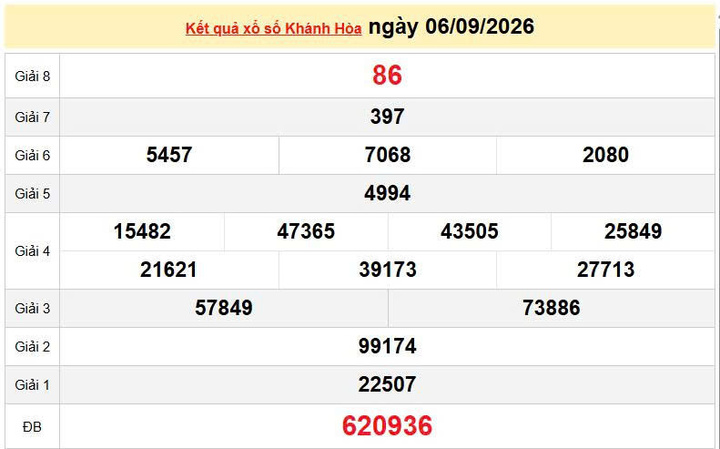 XSKH 6/9, KQXSKH 6/9, kết quả xổ số Khánh Hòa ngày 6/9/2026