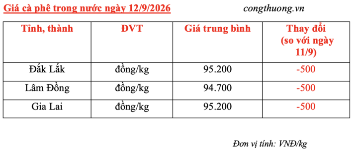 Giá cà phê hôm nay 12/9/2026: Đảo chiều, giảm nhẹ 500 đồng/kg - 4