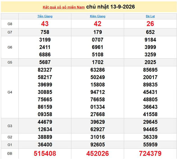 XSMN 13/9, KQXSMN 13/9, kết quả xổ số miền Nam ngày 13/9/2026