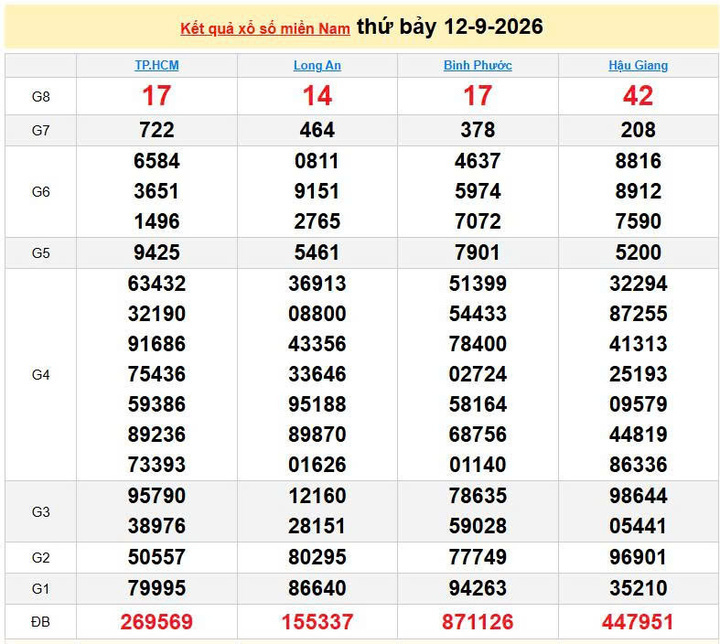 XSMN 12/9, KQXSMN 12/9, kết quả xổ số miền Nam ngày 12/9/2026