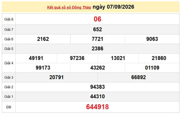 XSDT 7/9, KQXSDT 7/9, kết quả xổ số Đồng Tháp ngày 7/9/2026