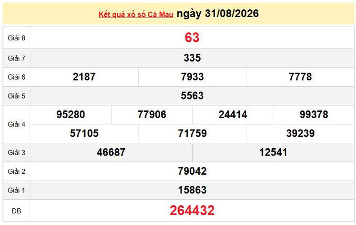 XSCM 31/8, KQXSCM 31/8, kết quả xổ số Cà Mau ngày 31/8/2026