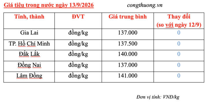 Giá tiêu hôm nay 13/9/2026: Khởi sắc tuần qua - 3