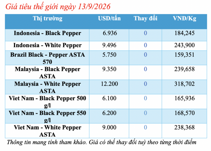 Giá tiêu hôm nay 13/9/2026: Khởi sắc tuần qua - 1
