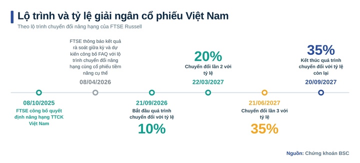 90% tỷ lệ giải ngân được thực hiện trong năm 2027.