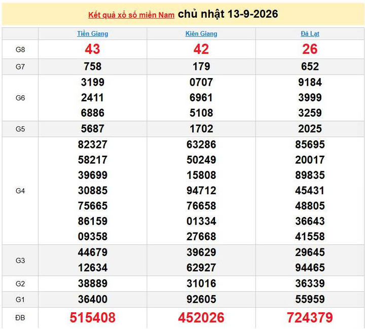 XSMN 13/9, KQXSMN 13/9, kết quả xổ số miền Nam ngày 13/9/2026