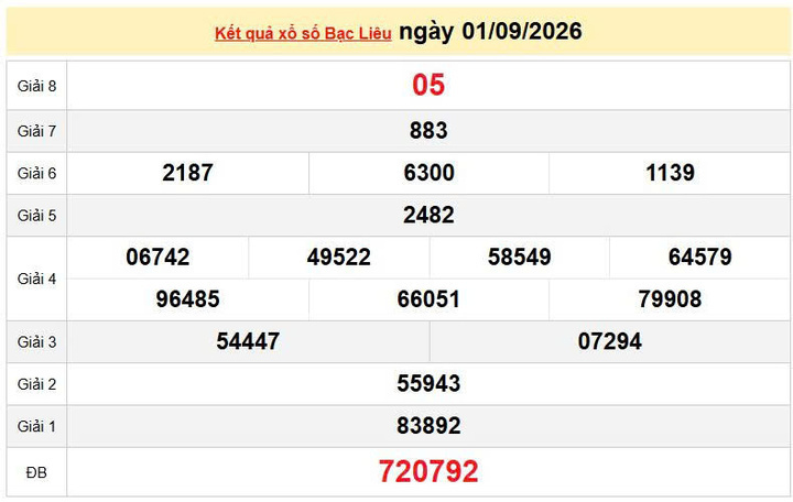 XSBL 1/9 KQXSBL 1/9, kết quả xổ số Bạc Liêu ngày 1/9/2026