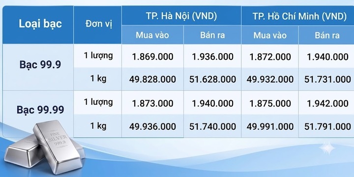 Giá bạc hôm nay 15/9/2026: Bạc giằng co trước cuộc họp của Fed - 1