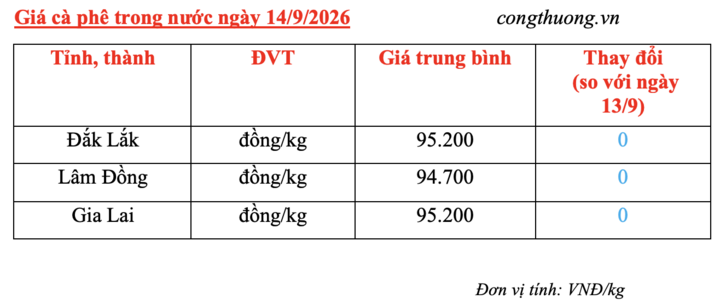 Giá cà phê hôm nay 14/9/2026: Đi ngang phiên đầu tuần - 2