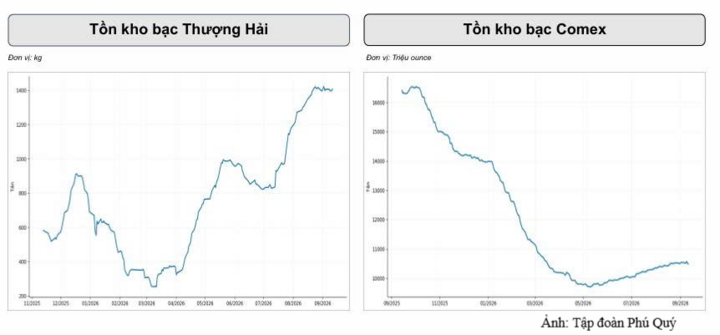 Thị trường bạc giảm mạnh chờ tín hiệu mới từ cuộc họp Fed - 3