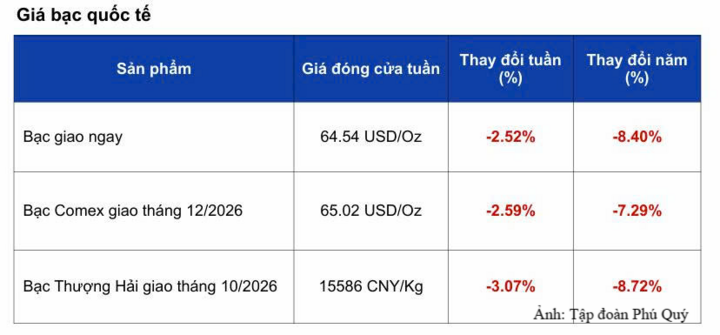 Thị trường bạc giảm mạnh chờ tín hiệu mới từ cuộc họp Fed - 2