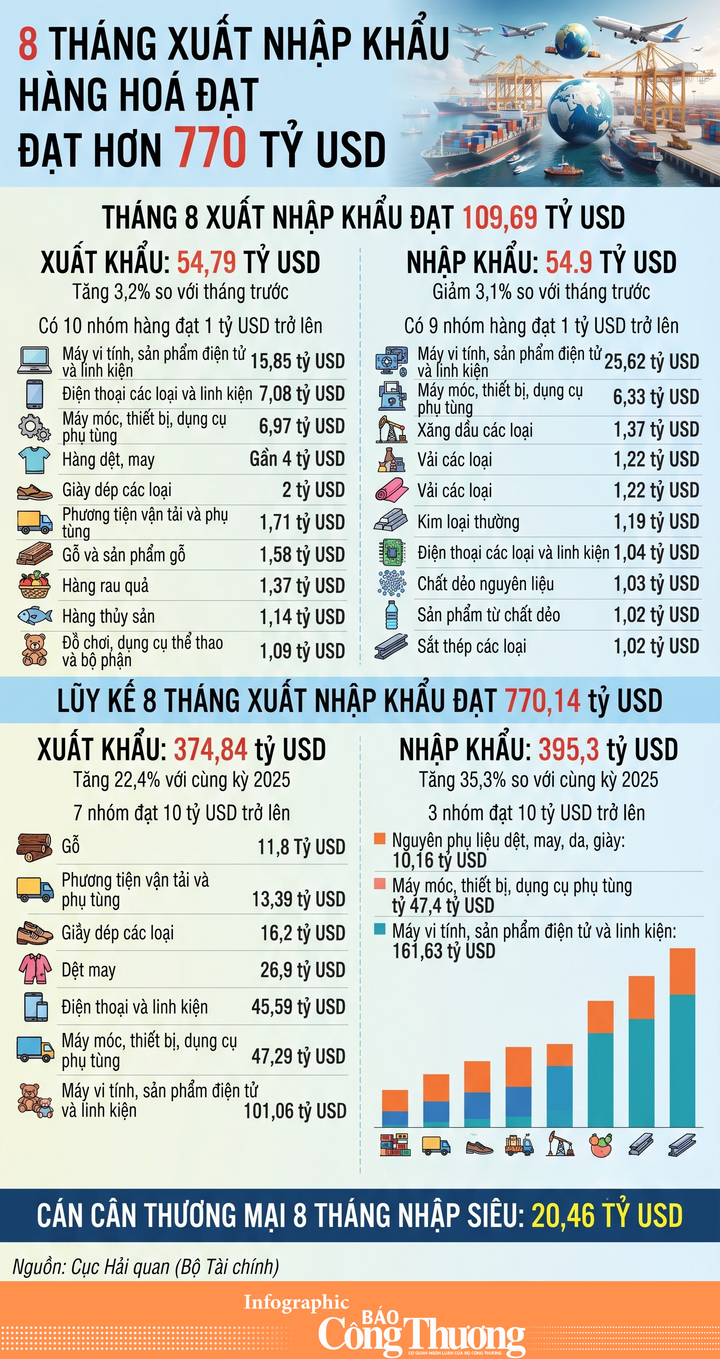 Infographic | 8 tháng xuất nhập khẩu hàng hoá đạt hơn 770 tỷ USD - 1