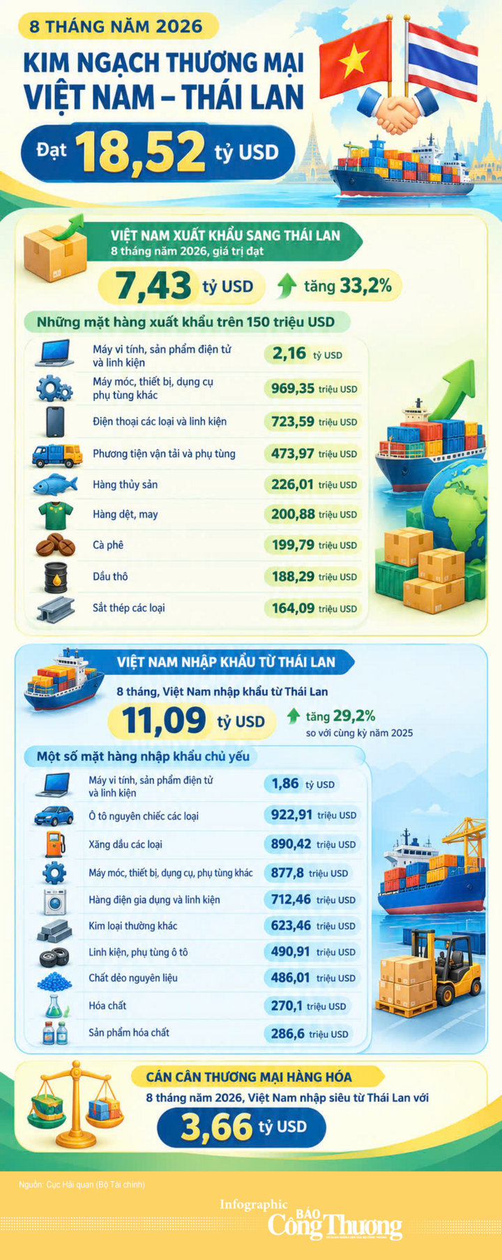 Infographic | Việt Nam nhập siêu 3,66 tỷ USD từ Thái Lan sau 8 tháng - 1