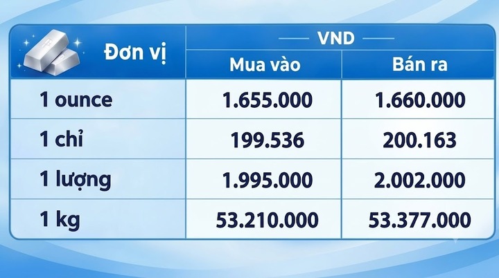 Giá bạc hôm nay 16/9/2026: Đảo chiều tăng - 3