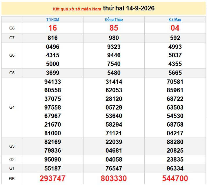 XSMN 13/9, KQXSMN 14/9, kết quả xổ số miền Nam ngày 14/9/2026