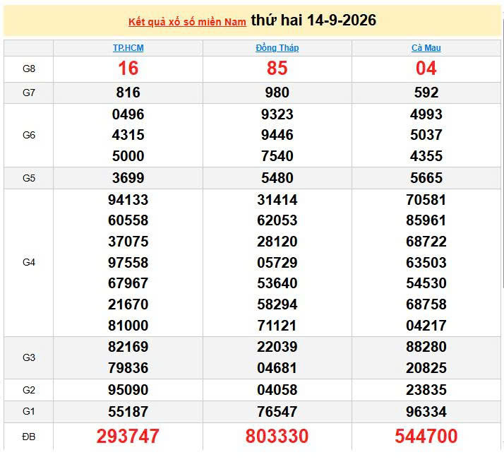 XSMN 14/9, KQXSMN 14/9, kết quả xổ số miền Nam ngày 14/9/2026