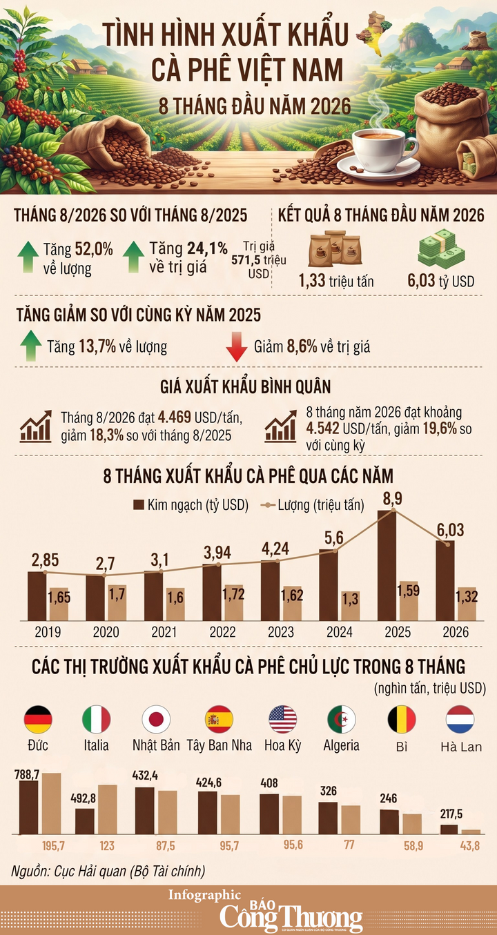 Infographic| 8 tháng, xuất khẩu cà phê của Việt Nam tăng về lượng - 1