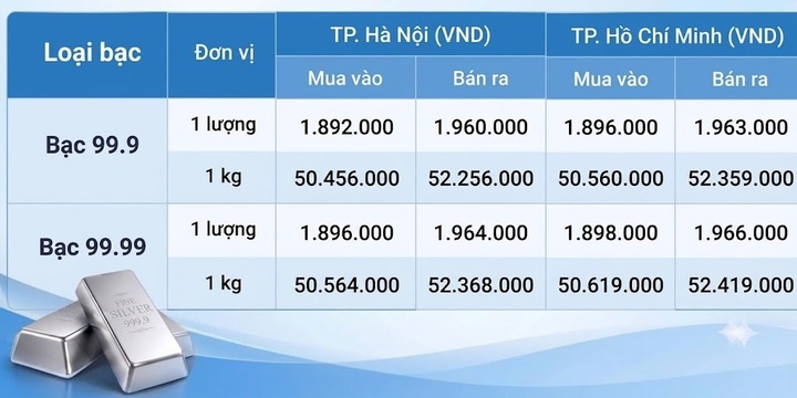 Giá bạc hôm nay 16/9/2026: Đảo chiều tăng - 1