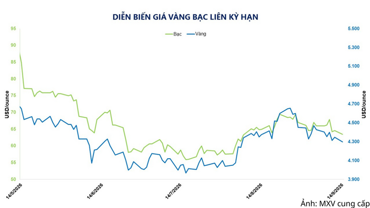 Diễn biến giá vàng, bạc liên kỳ hạn