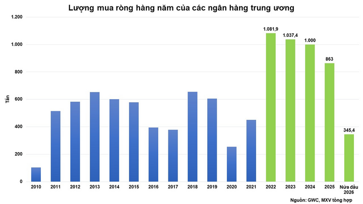 Lượng mua ròng hàng năm của các ngân hàng trung ương