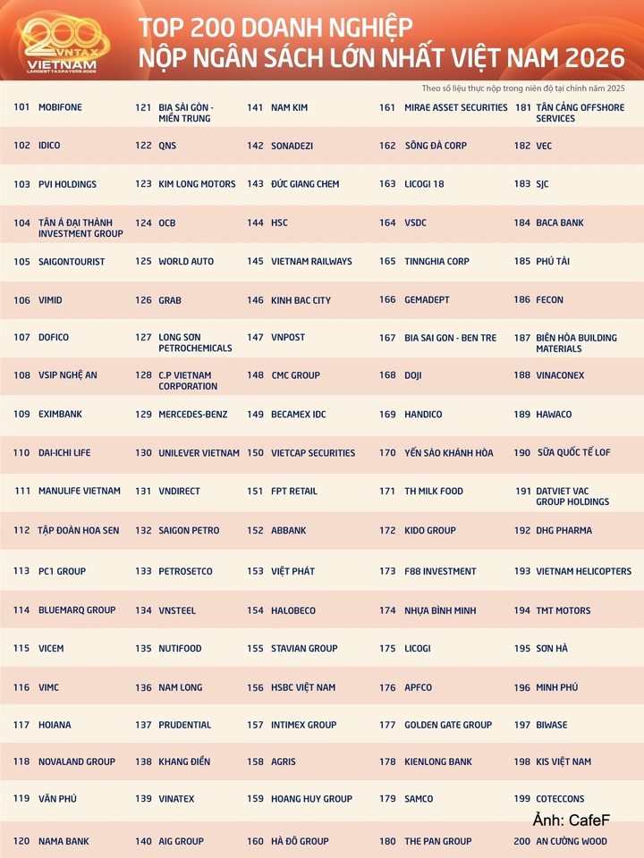 Top 200 doanh nghiệp nộp ngân sách lớn nhất Việt Nam năm 2026.