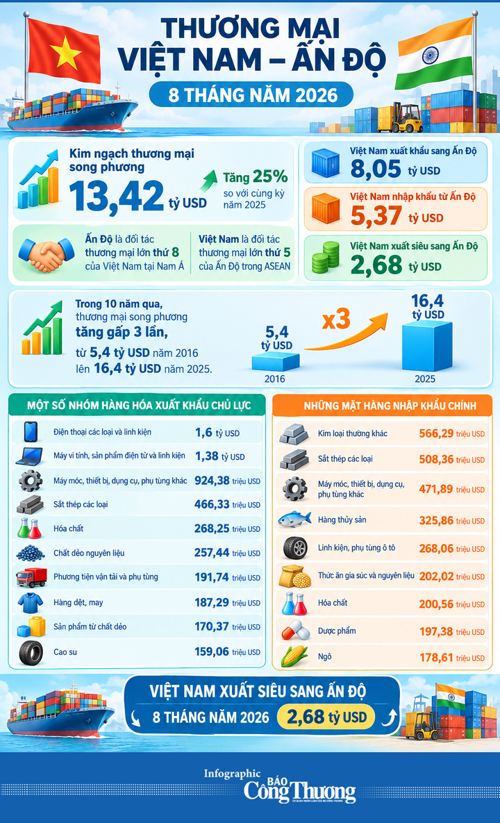 Infographic | Thương mại Việt Nam - Ấn Độ tăng 25% trong 8 tháng - 1