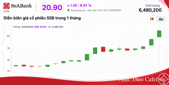 Diễn biến giá cổ phiếu SSB trong 1 tháng vừa qua