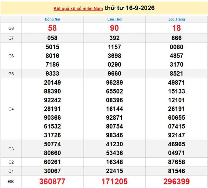 XSMN 16/9, KQXSMN 16/9, kết quả xổ số miền Nam ngày 16/9/2026