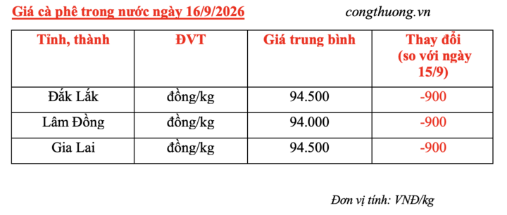 Giá cà phê hôm nay 16/9/2026: Quay đầu giảm đồng loạt - 3