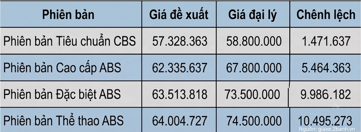 Bảng giá xe máy SH Mode mới nhất tháng 9/2026.