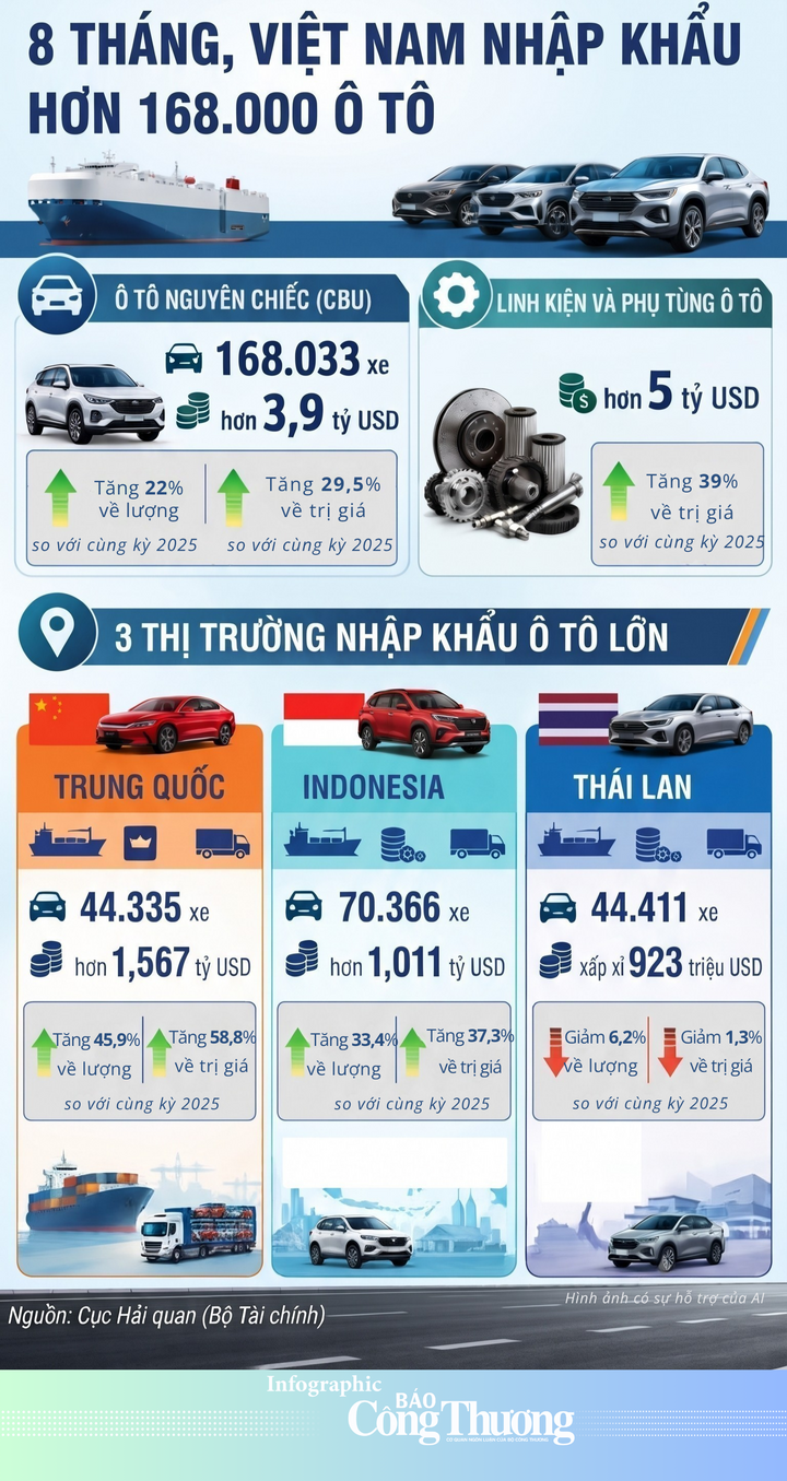 Infographic | 8 tháng, Việt Nam nhập khẩu hơn 168.000 ô tô  - 1