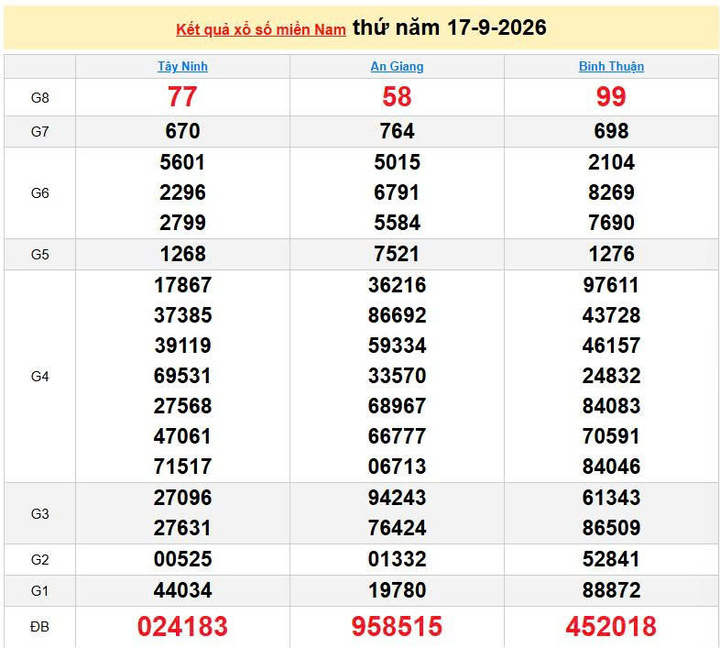 XSMN 17/9, KQXSMN 17/9, kết quả xổ số miền Nam ngày 17/9/2026