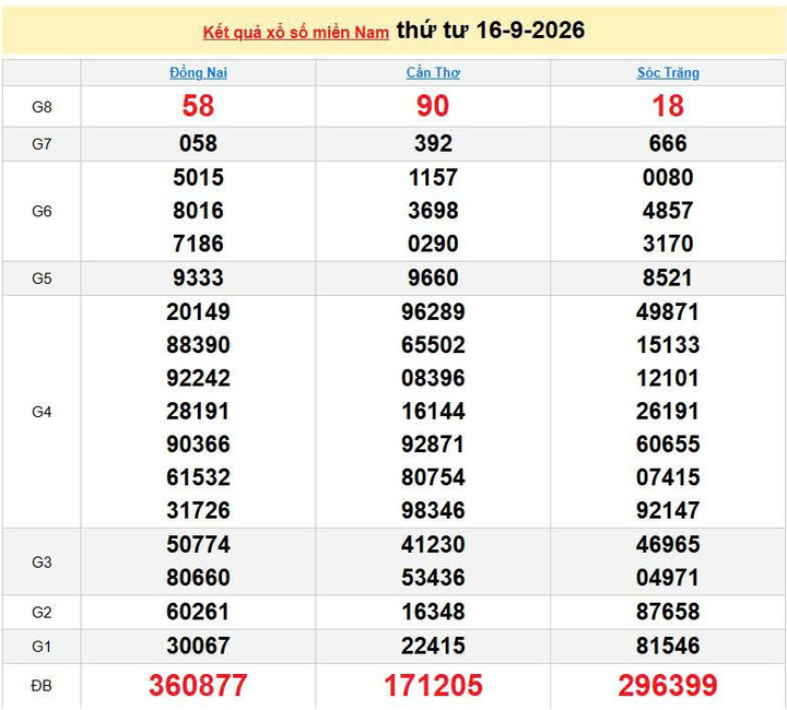 XSMN 16/9, KQXSMN 16/9, kết quả xổ số miền Nam ngày 16/9/2026