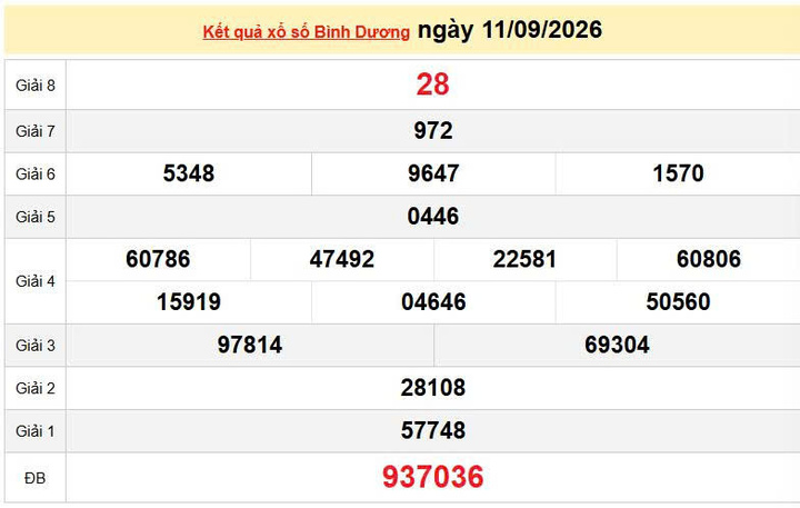 XSBD 11/9, KQXSBD 11/9, kết quả xổ số Bình Dương ngày 11/9/2026