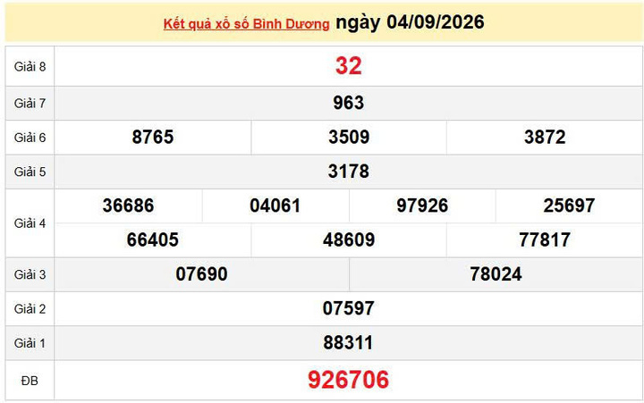XSBD 4/9, KQXSBD 4/9, kết quả xổ số Bình Dương ngày 4/9/2026