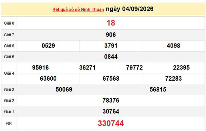 XSNT 4/9, KQXSNT 4/9, kết quả xổ số Ninh thuận ngày 4/9/2026