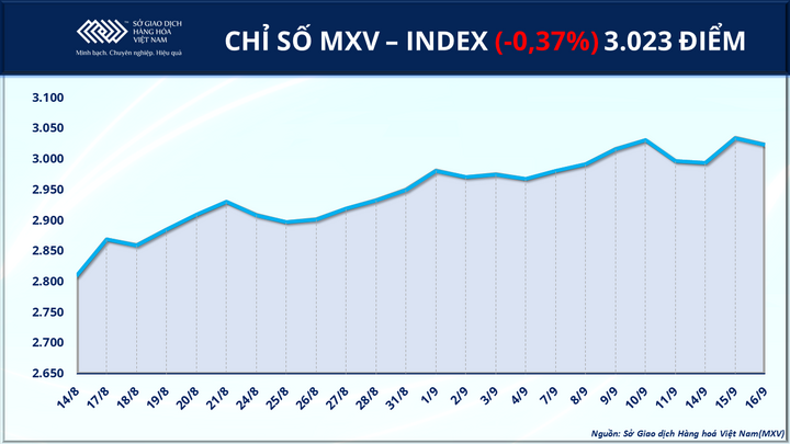 Chỉ số MXV-Index